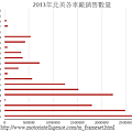 2013年北美各車廠銷售數量