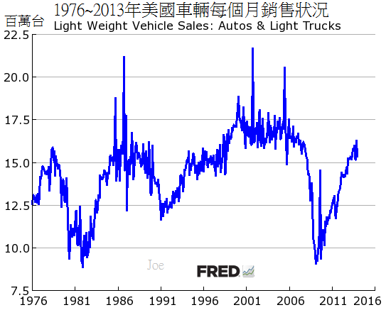 1976~2013年美國車輛每個月銷售狀況