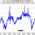 1976~2013年美國車輛每個月銷售狀況