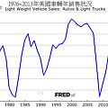 1976~2013年美國車輛年銷售狀況