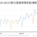 200910~201312歐元區貿易順逆差(億歐元)