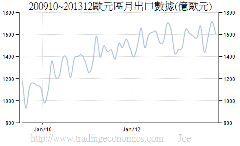 200910~201312歐元區月出口數據(億歐元)