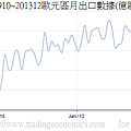 200910~201312歐元區月出口數據(億歐元)