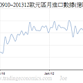 200910~201312歐元區月進口數據(億歐元)