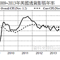 2009~2013年美國通貨膨脹年率