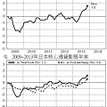 2009~2013年日本通貨膨脹年率