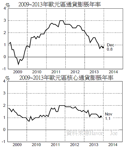 2009~2013年歐元區通貨膨脹年率