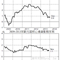 2009~2013年歐元區通貨膨脹年率