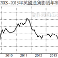 2009~2013年英國通貨膨脹年率