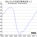 2006~2013年美國非農業就業人口