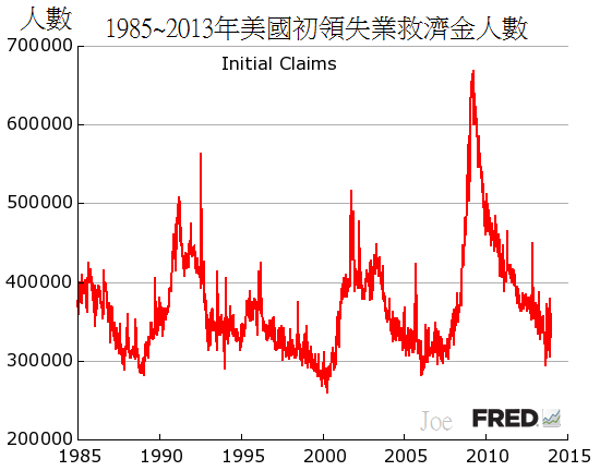 1985~2013年美國初領失業救濟金人數