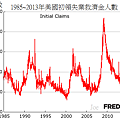 1985~2013年美國初領失業救濟金人數