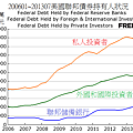 200601~201307美國聯邦債券持有人狀況