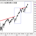 20140118道瓊指數日線圖