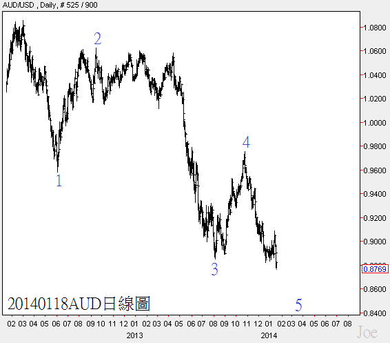 20140118AUD日線圖 20140118AUD日線圖