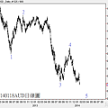 20140118AUD日線圖