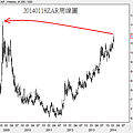 20140118ZAR周線圖