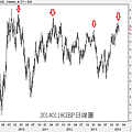 20140118GBP日線圖