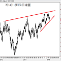20140118EUR日線圖