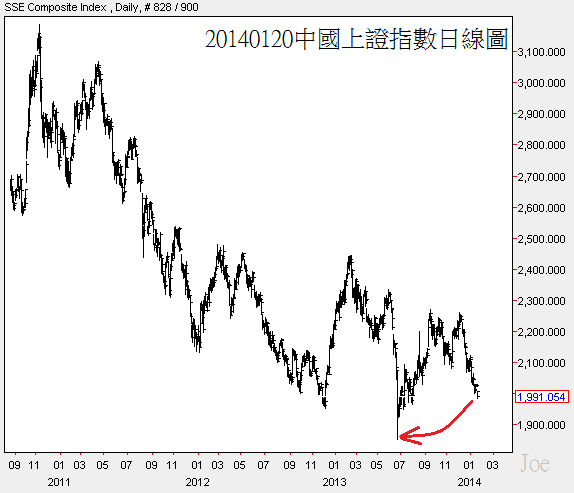 20140120中國上證指數日線圖