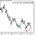 20140120中國上證指數日線圖