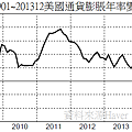 200901~201312美國通貨膨脹年率變化