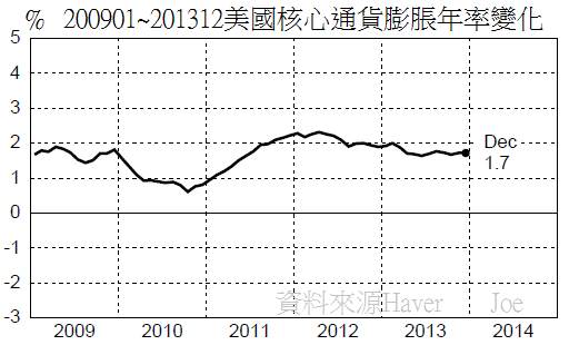 200901~201312美國核心通貨膨脹年率變化