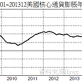 200901~201312美國核心通貨膨脹年率變化