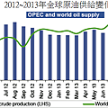 2012~2013年全球原油供給變化