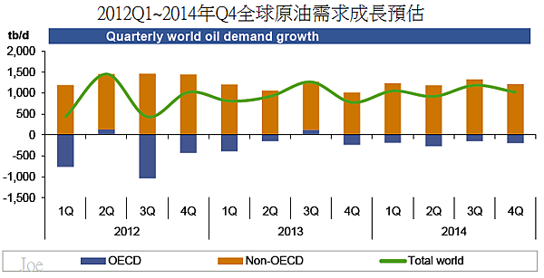 2013~2014年全球各地區原油需求預估