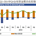 2013~2014年全球各地區原油需求預估