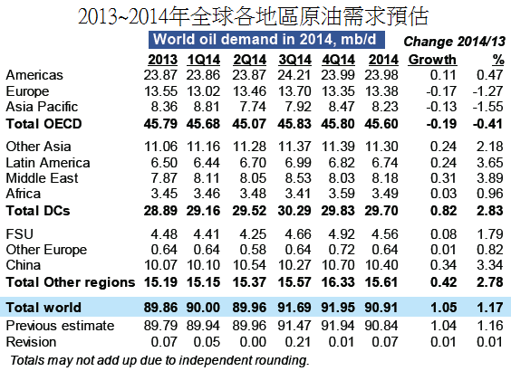 2013~2014年全球各地區原油需求預估