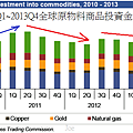 2010Q1~2013Q4全球原物料商品投資金流狀況