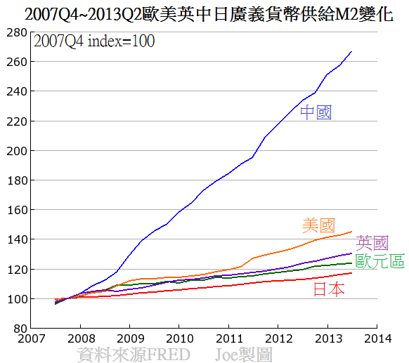 2007Q4~2013Q2歐美英中日廣義貨幣供給M2變化 2007Q4~2013Q2歐美英中日廣義貨幣供給M2變化