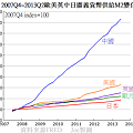 2007Q4~2013Q2歐美英中日廣義貨幣供給M2變化