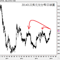 20140122美元兌台幣日線圖
