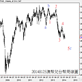 20140123澳幣兌台幣周線圖