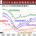 2013年美國就業職場變化情況