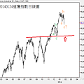 20140124道瓊指數日線圖