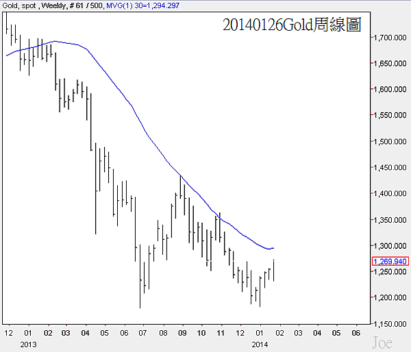 20140126Gold周線圖 20140126Gold周線圖