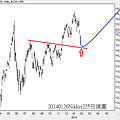 20140126Nikkei225日線圖
