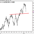 20140126道瓊指數日線圖