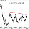 20140127美元兌台幣日線圖