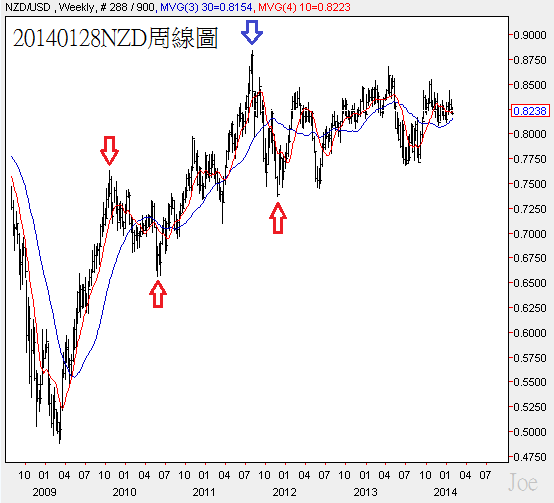 20140128NZD周線圖