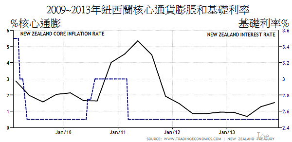 2009~2013年紐西蘭核心通貨膨脹和基礎利率