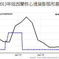 2009~2013年紐西蘭核心通貨膨脹和基礎利率