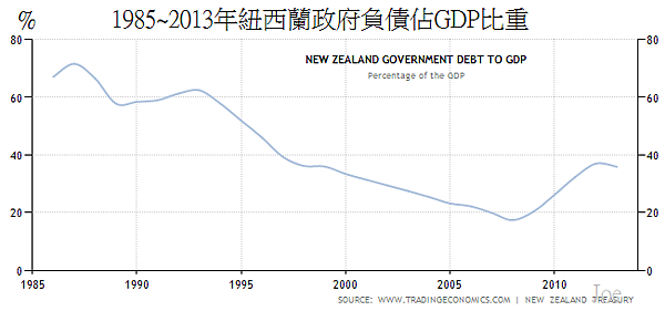1985~2013年紐西蘭政府負債佔GDP比重