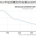 1985~2013年紐西蘭政府負債佔GDP比重