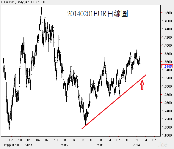20140201EUR日線圖 20140201EUR日線圖