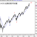 20140201道瓊指數周線圖